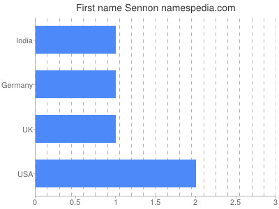 Given name Sennon