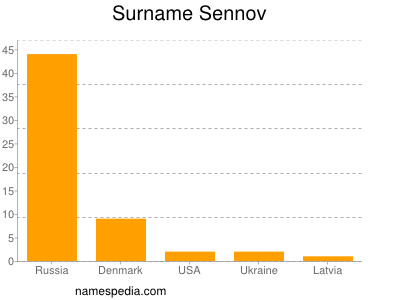 Surname Sennov