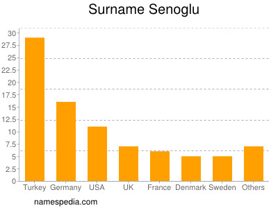 Surname Senoglu
