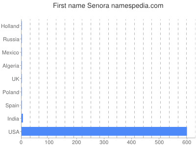 Given name Senora