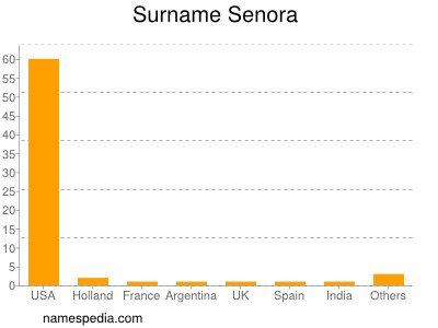 Surname Senora