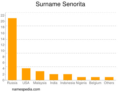 Surname Senorita