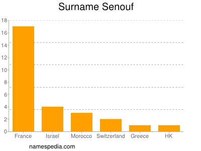 Surname Senouf