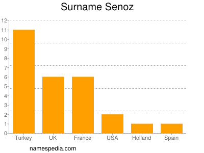 Surname Senoz