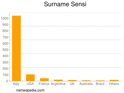 Surname Sensi