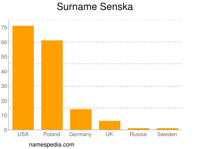 Surname Senska