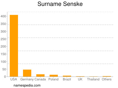 Surname Senske