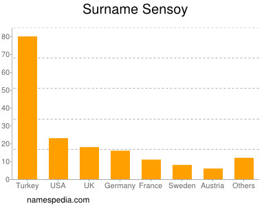 Surname Sensoy