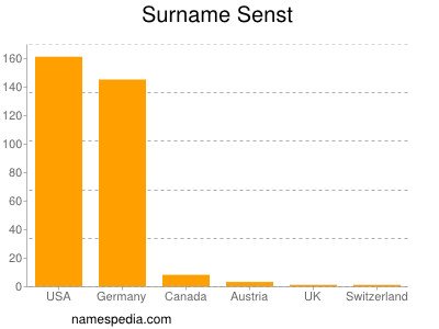 Surname Senst