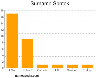 Surname Sentek