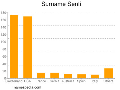 Surname Senti