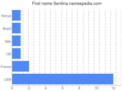 Given name Sentina