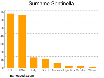 Surname Sentinella