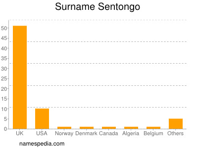 Surname Sentongo