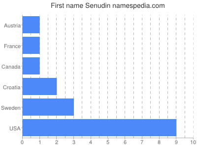 Given name Senudin