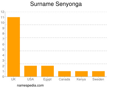 Surname Senyonga