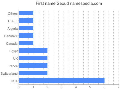 Given name Seoud
