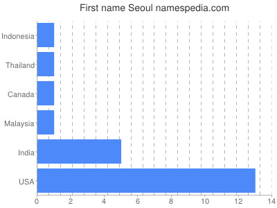 Given name Seoul