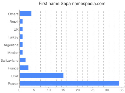 Given name Sepa