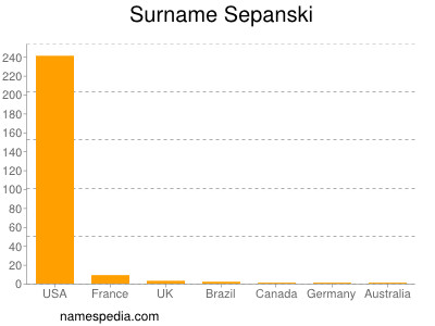 Surname Sepanski