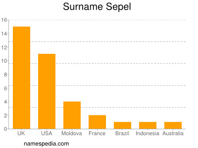 Surname Sepel
