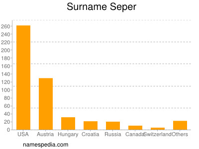 Surname Seper