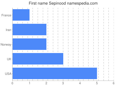 Given name Sepinood