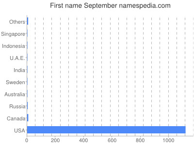 Given name September