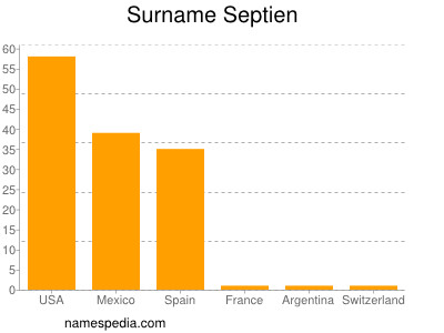 Surname Septien