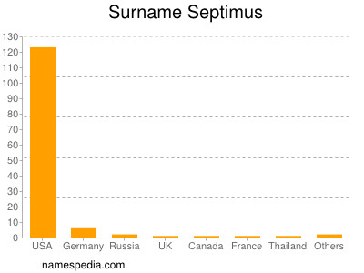 Surname Septimus