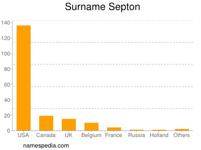 Surname Septon