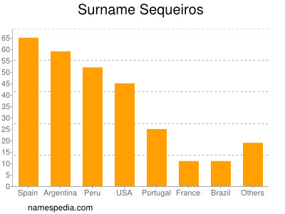 Surname Sequeiros