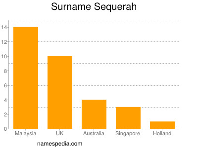 Surname Sequerah