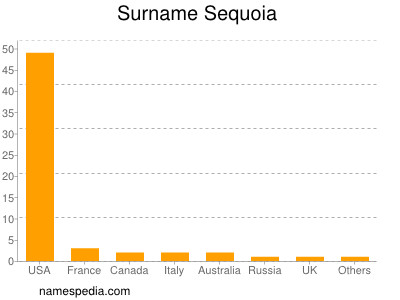 Surname Sequoia