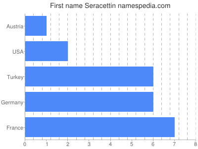 Given name Seracettin