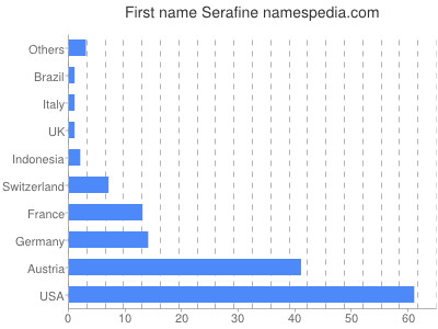 Given name Serafine