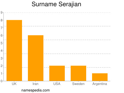 Surname Serajian