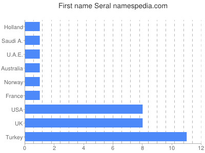 Given name Seral