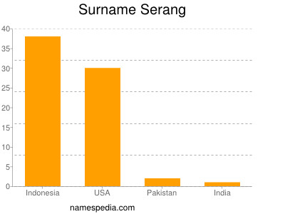 Surname Serang