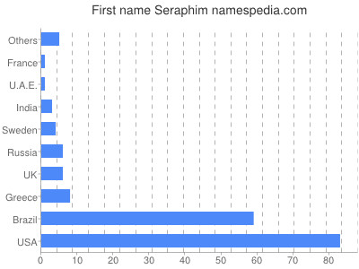 Given name Seraphim
