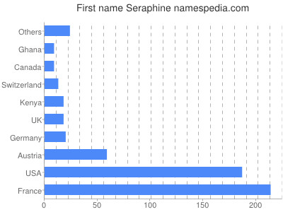 Given name Seraphine