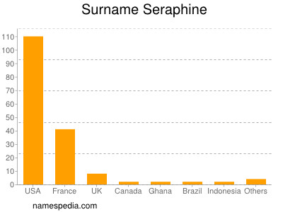 Surname Seraphine