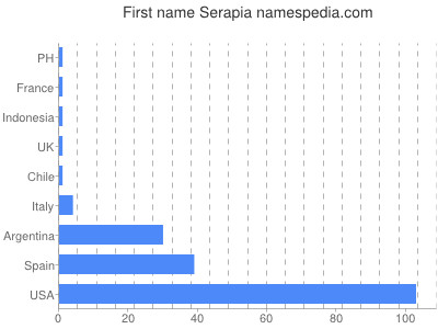 Given name Serapia