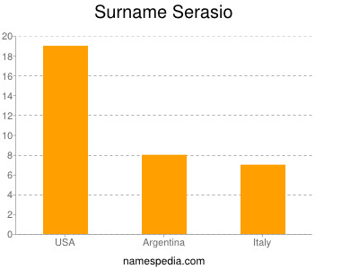 Surname Serasio