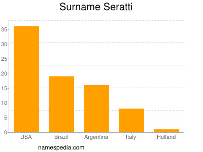 Surname Seratti