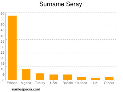 Surname Seray