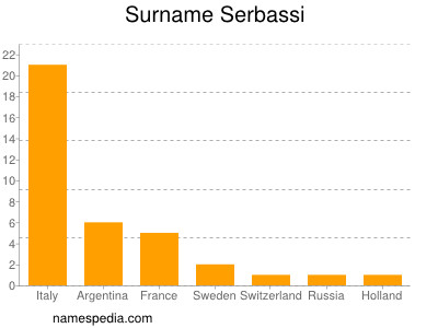 Surname Serbassi