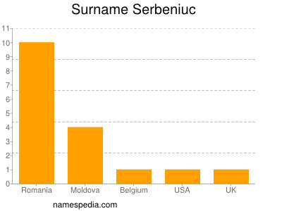 Surname Serbeniuc