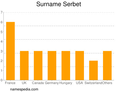 Surname Serbet