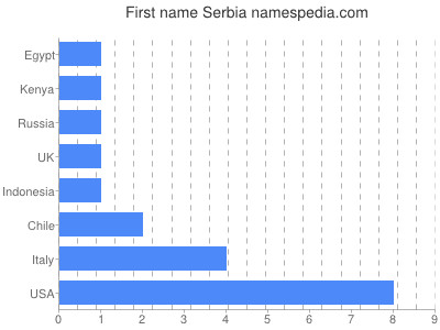 Given name Serbia
